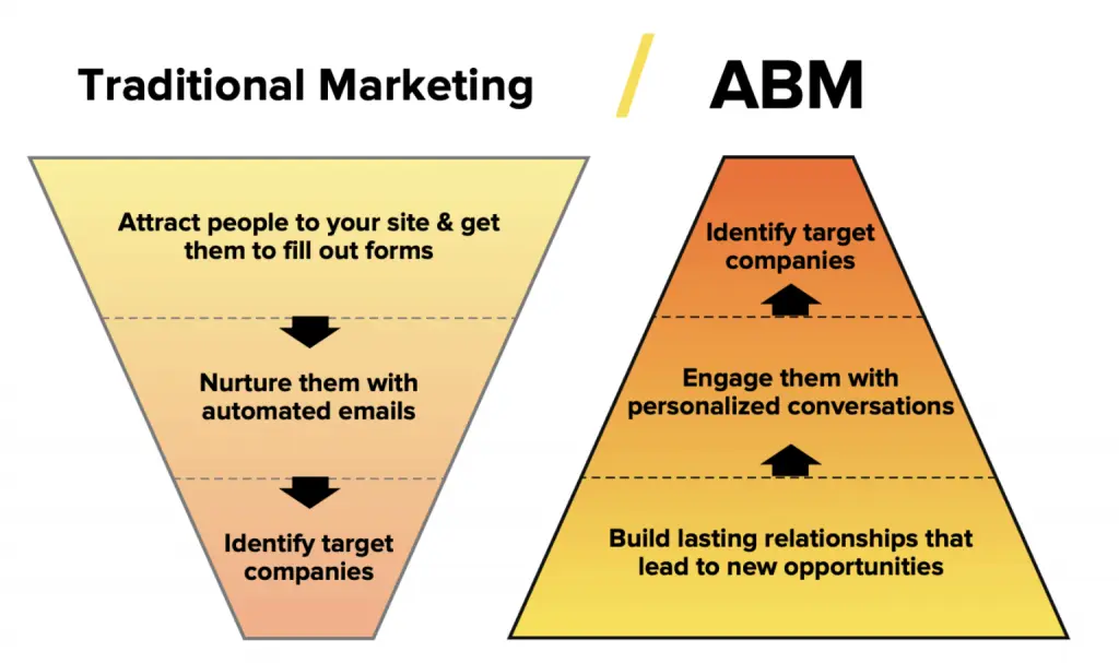<b>Account Based Marketing (ABM)</b>: Una Guía Completa - What is the meaning of account-based account based marketing meaning - What is the meaning of account-based