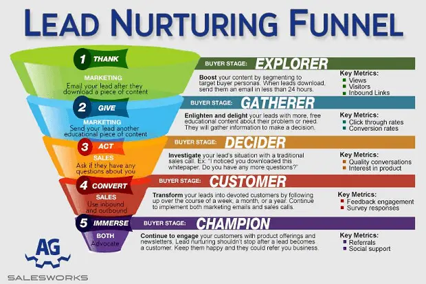 Campañas de Marketing Nurturing: Una Guía Completa para el Éxito - What is the nurturing process in marketing marketing nurture campaigns - What is the nurturing process in marketing