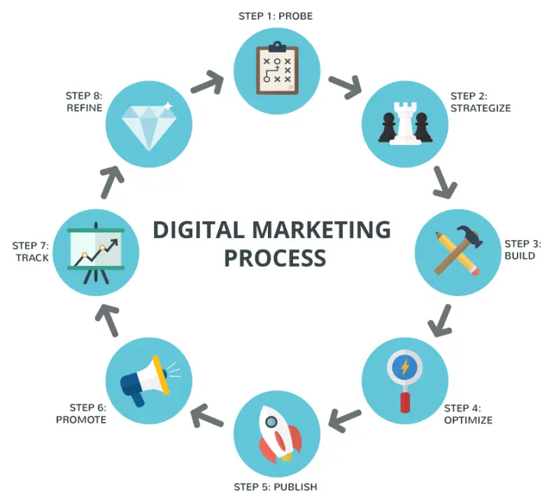 Proceso de Marketing Online: Una Guía Completa para el Éxito - What is the process of digital marketing online marketing process - What is the process of digital marketing