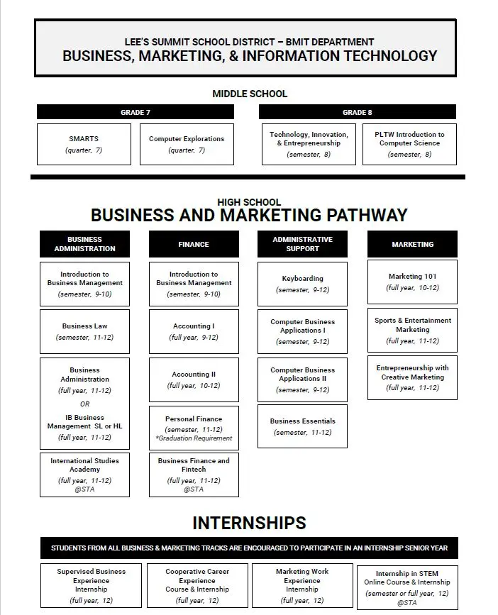 business marketing course - What is the study of business marketing