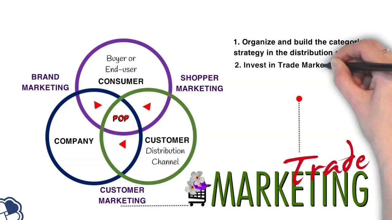 trade marketing techniques - What is the trade approach in marketing