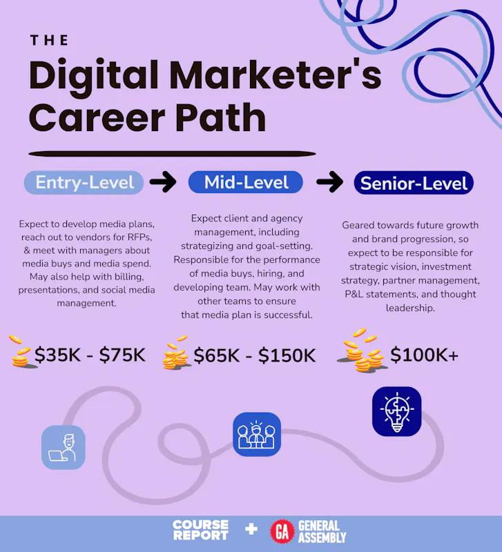 Opciones de Carrera en Marketing Digital: Una Guía Completa - What jobs can you do with a digital marketing degree digital marketing career options - What jobs can you do with a digital marketing degree