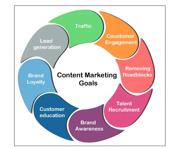 content marketing objectives - What marketing objective would the content marketing channel fulfill