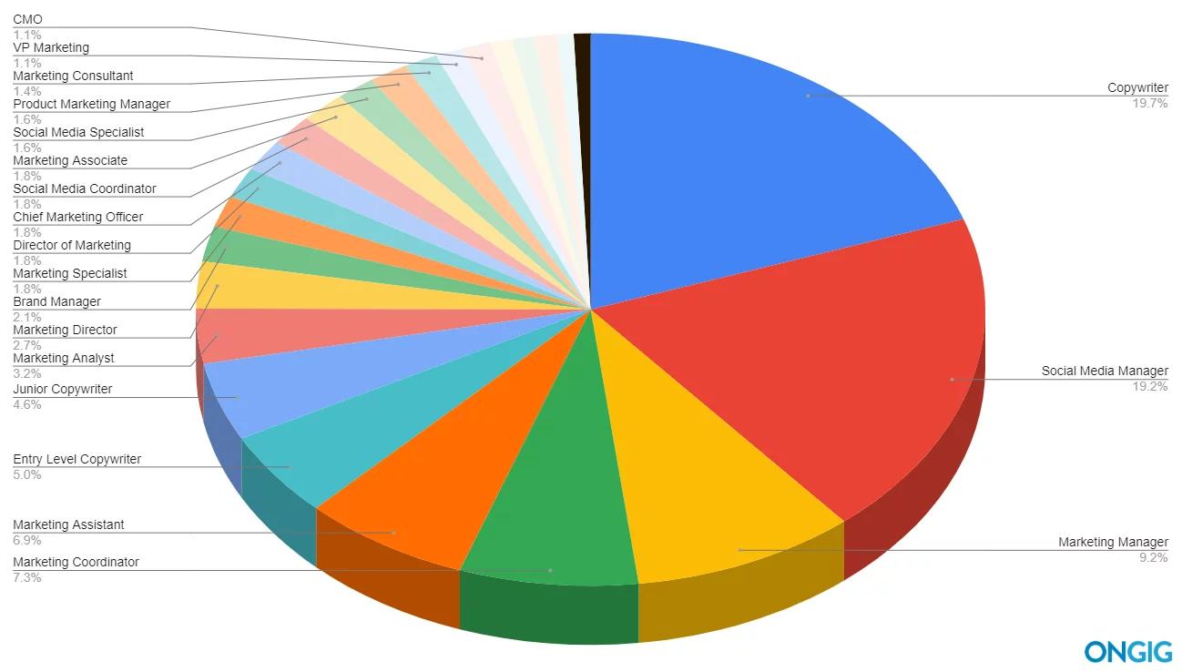 Títulos de Puestos en Marketing: Una Guía Completa - What positions are in marketing marketing job titles - What positions are in marketing