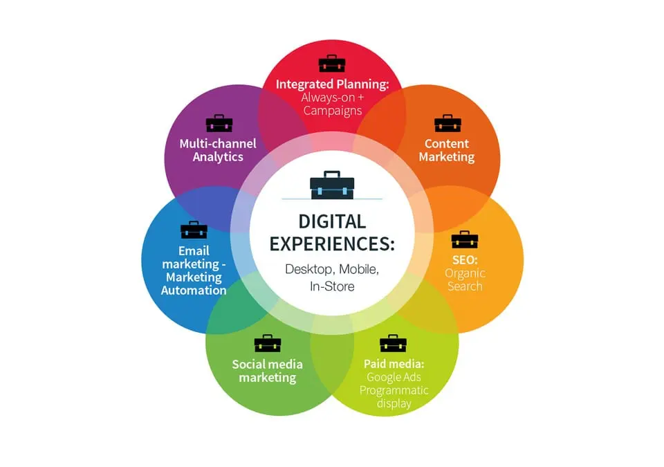 Nuevas tendencias en marketing digital: Innovación y desafíos en 2024 - What's new in digital marketing in 2024 new trends in digital marketing - What's new in digital marketing in 2024