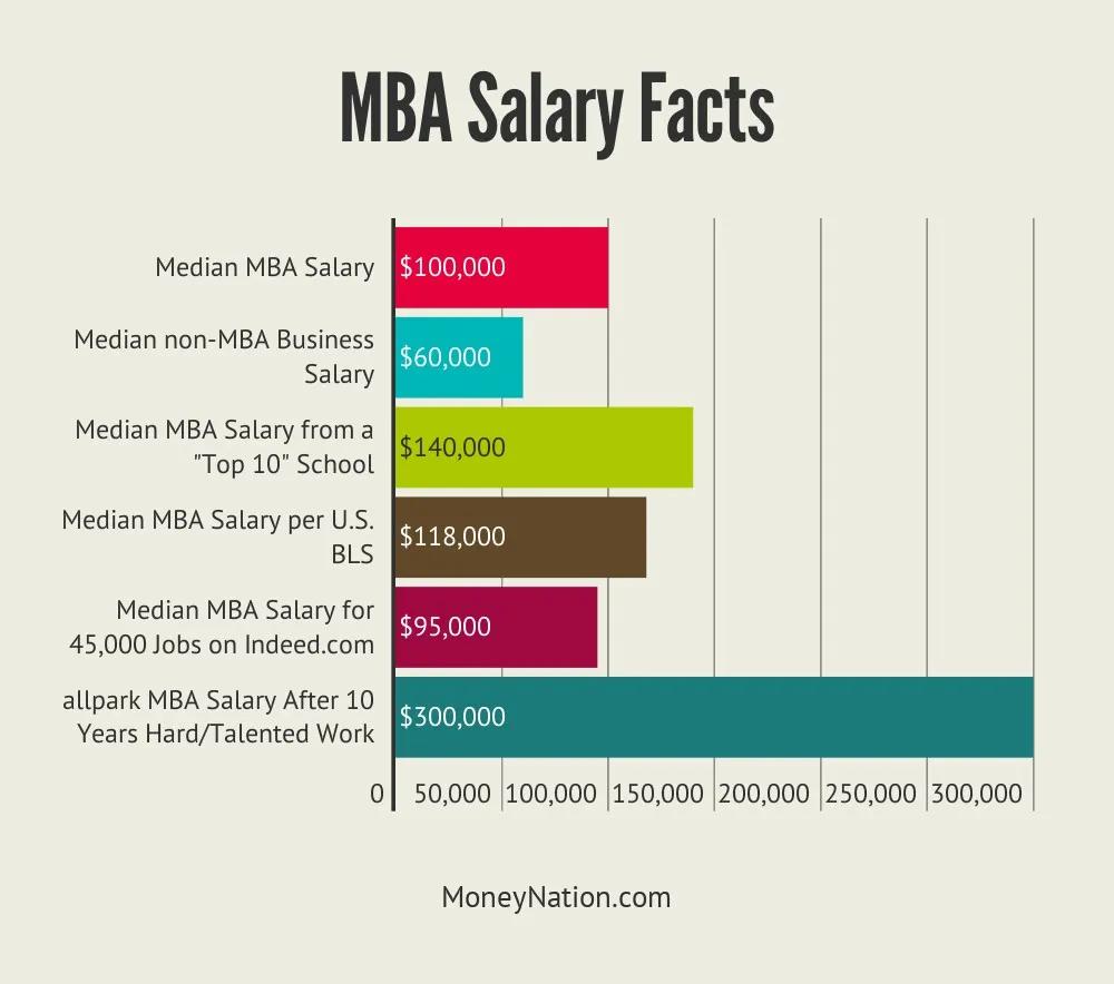 MBA en Marketing: Salario y Perspectivas de Carrera en India - Which MBA gives the highest salary mba in marketing salary - Which MBA gives the highest salary
