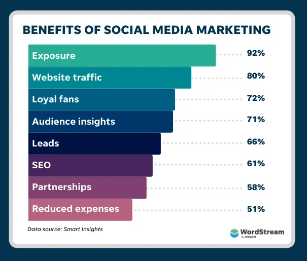 benefits of marketing through social media - Which of the following are benefits of social media marketing