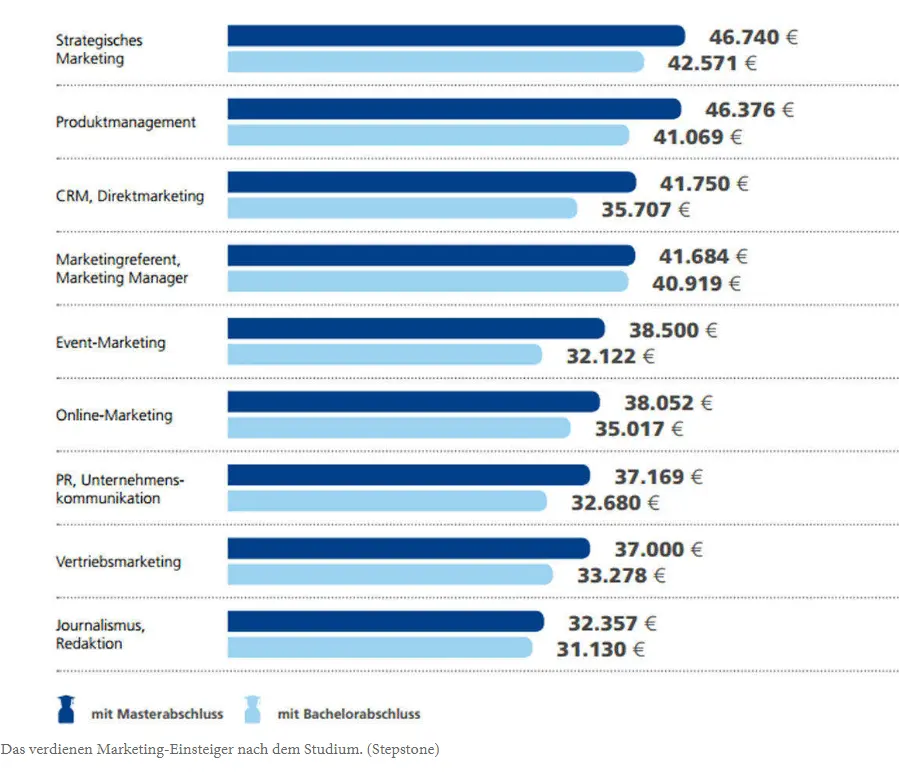 Online Marketing Manager Gehalt: Guía Completa de Salarios y Requisitos - Wie viel Geld kann man mit Online-Marketing verdienen online marketing manager gehalt - Wie viel Geld kann man mit Online-Marketing verdienen